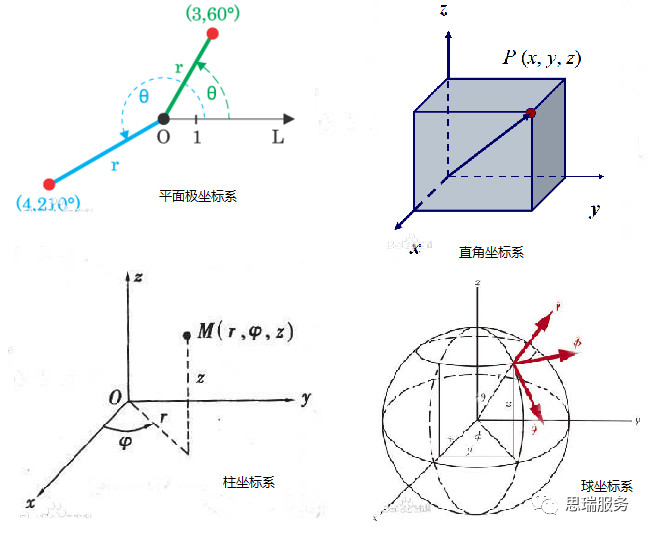 三次元測(cè)量?jī)x知識(shí)分享，什么是極坐標(biāo)系？(圖1)