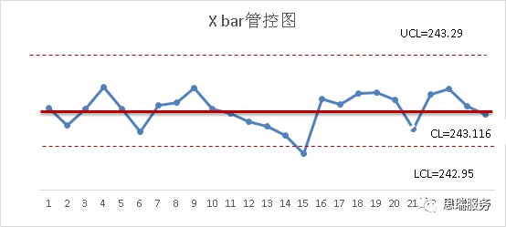 三坐標(biāo)測(cè)量軟件rational-dmis如何繪制Xbar-R圖(圖4)