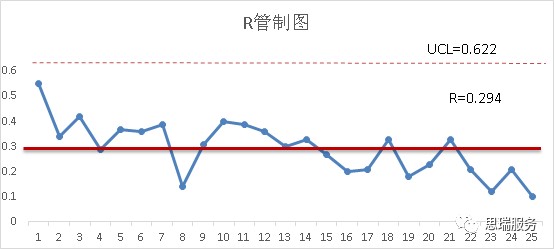 三坐標(biāo)測(cè)量軟件rational-dmis如何繪制Xbar-R圖(圖5)