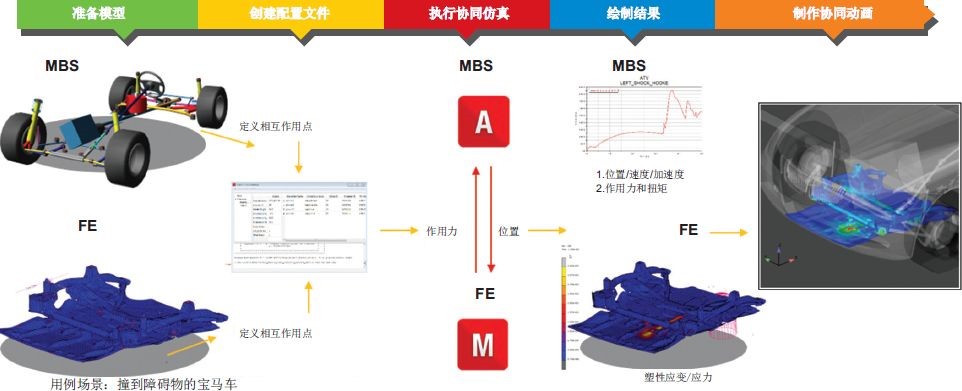 用Adams-Marc協(xié)同仿真對車輛極端負(fù)載狀況進(jìn)行仿真(圖2)