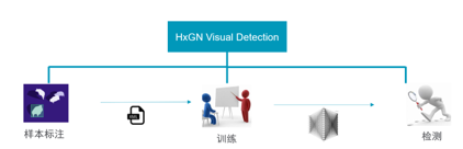 HxGN Visual Detection 人工智能產(chǎn)品瑕疵模型訓(xùn)練平臺 (圖5)