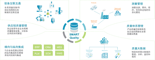 SMART Quality打破質(zhì)控孤島，建立圍繞“質(zhì)量”的全生命周期執(zhí)行平臺